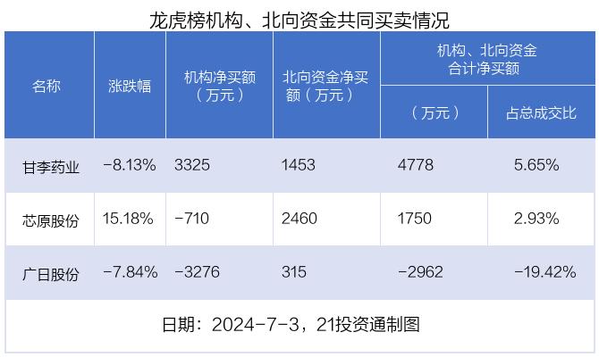 龙虎榜丨0.74亿资金抢筹浩云科技，机构和北向资金共同买入甘李药业（名单）