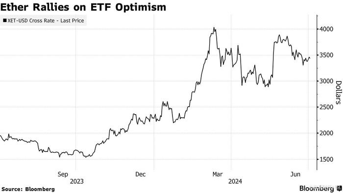 以太坊年内涨幅达50%！现货ETF或最快7月中旬获批，新一轮上涨在路上？