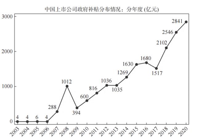 地方政府科技补贴：趋向同质化与被遗忘的最终目标