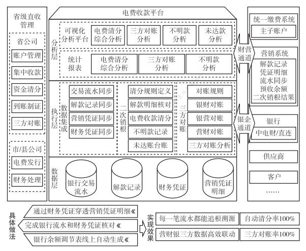 这家央企子公司“1233”司库管理体系的创新与实践