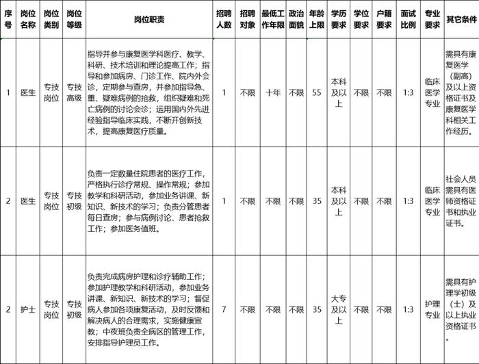 【就业】上海市第六人民医院、上海市民政第一精神卫生中心招聘专职科研人员、护理人员、医生等岗位