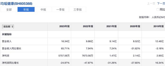 均瑶健康净利润四年下滑，找来日化老将拯救