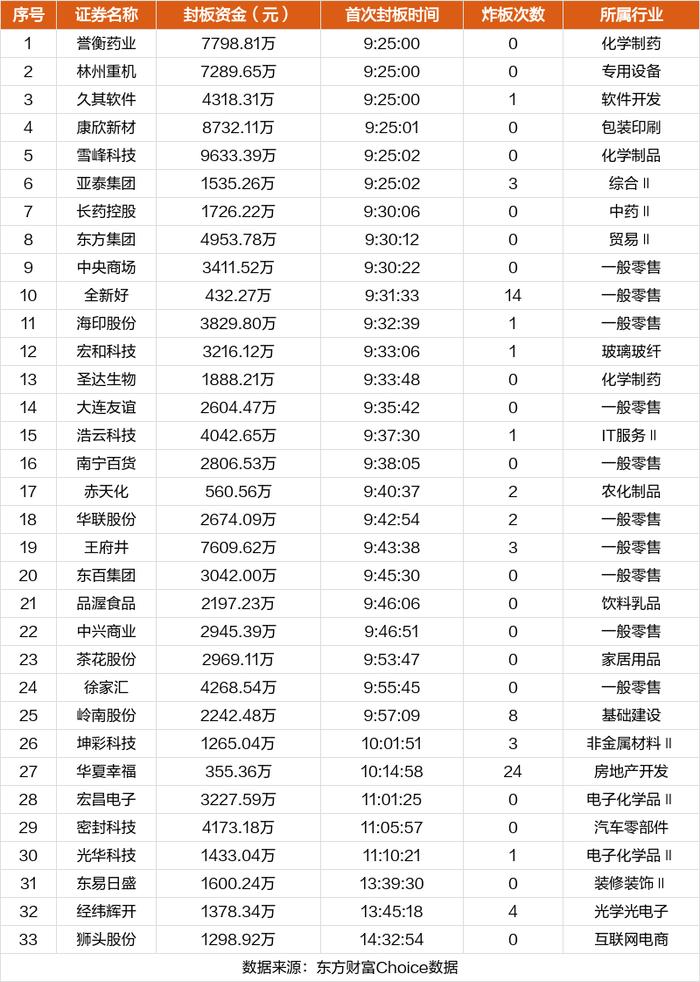 7月3日涨停复盘：康欣新材4板 经纬辉开多次炸板