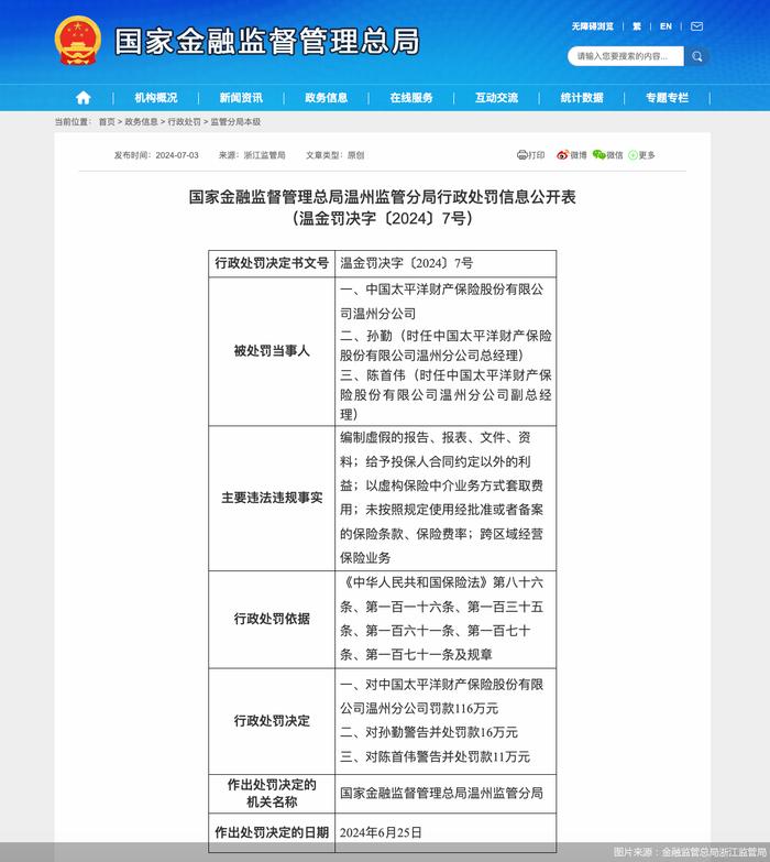 因跨区域经营保险业务等，太保产险温州分公司合计被罚143万元