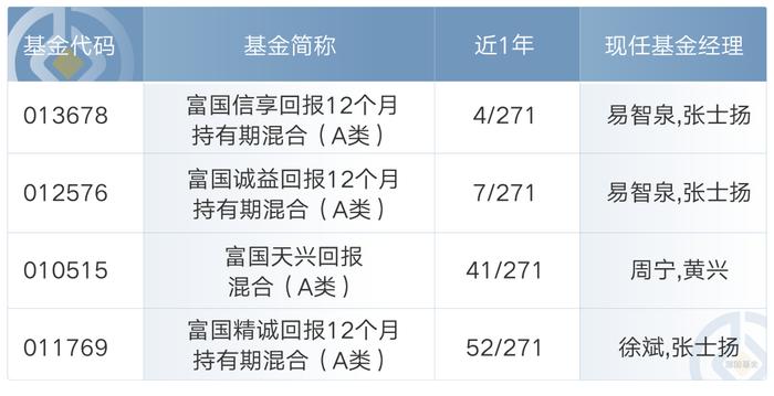 “期中成绩单”盘点2.0！富二家的这些固收类基金榜上有名！