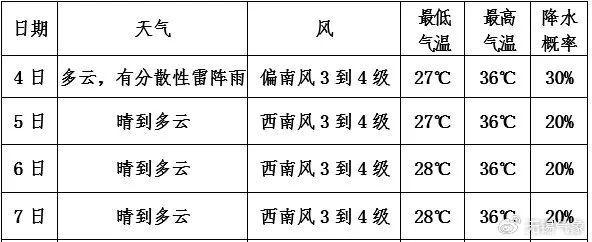 36℃！大火收汁！无锡即将出梅……