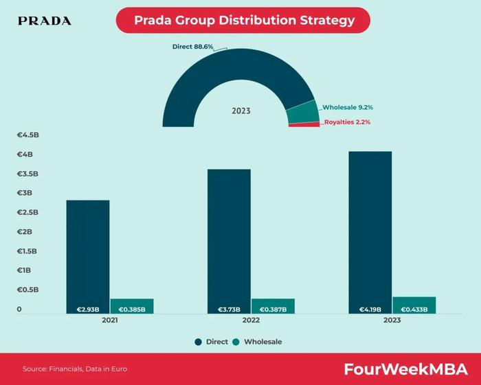 增速仅次于爱马仕，Prada做对了什么？