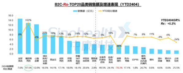 4月销售53亿元！B2C药品市场TOP20品类公布（附下载）