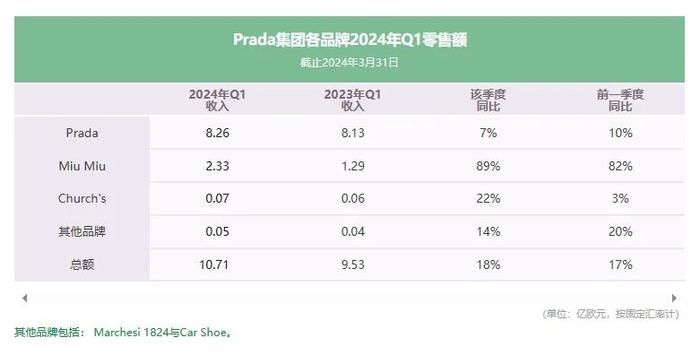 增速仅次于爱马仕，Prada做对了什么？