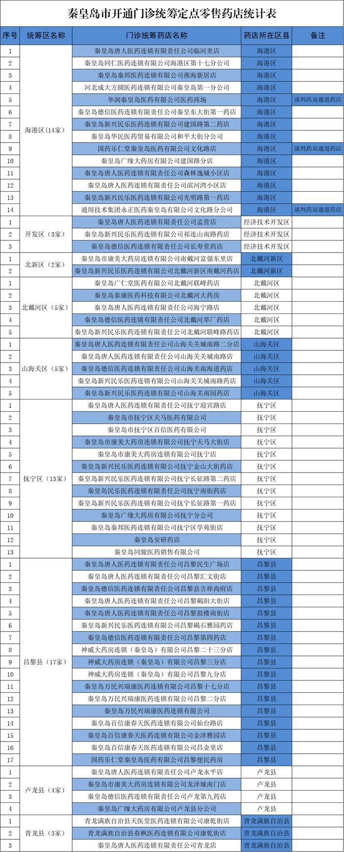 66家！我市开通门诊统筹定点零售药店→