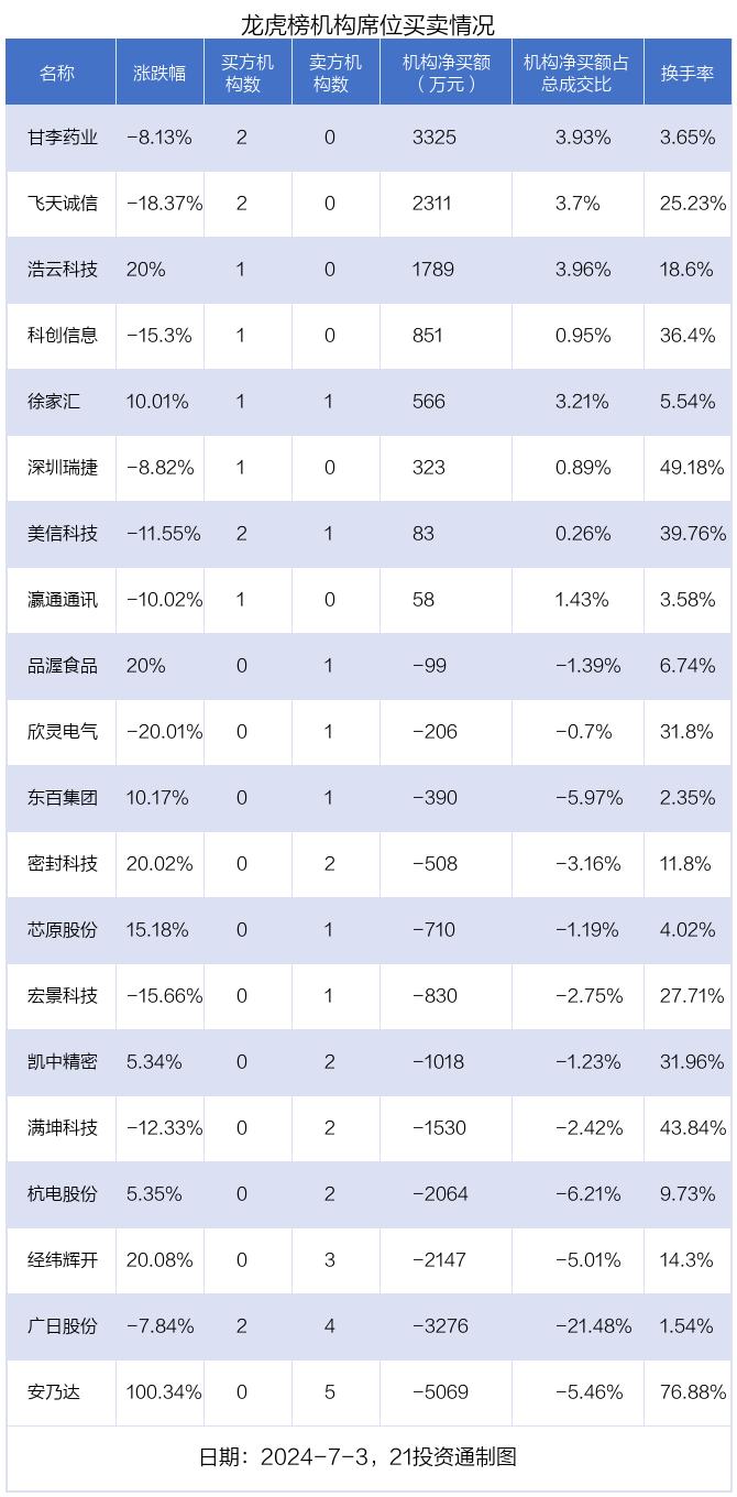 龙虎榜丨0.74亿资金抢筹浩云科技，机构和北向资金共同买入甘李药业（名单）