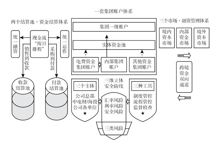 这家央企子公司“1233”司库管理体系的创新与实践