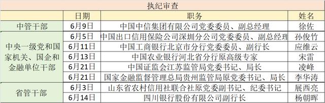 金融反腐追踪｜6月至少8人被查，涉1名中管干部、2名监管干部