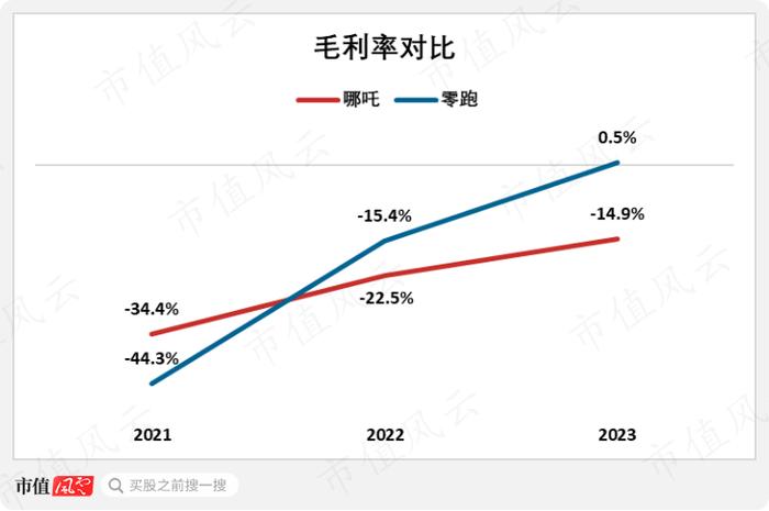 资金链十万火急，快让我上市！哪吒汽车：三年巨亏184亿，账面现金只剩28亿，只够再亏5个月！