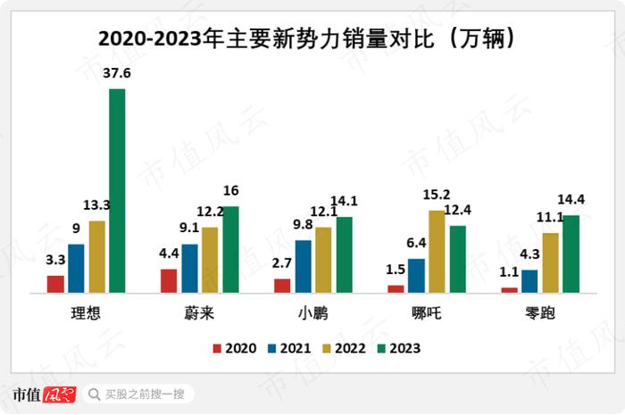 资金链十万火急，快让我上市！哪吒汽车：三年巨亏184亿，账面现金只剩28亿，只够再亏5个月！