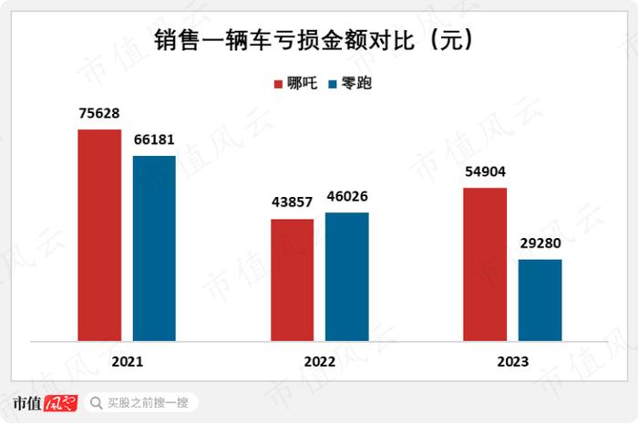 资金链十万火急，快让我上市！哪吒汽车：三年巨亏184亿，账面现金只剩28亿，只够再亏5个月！