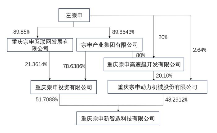 摩托车业大并购！宗申动力参股公司33.4亿元拿下隆鑫通用控制权