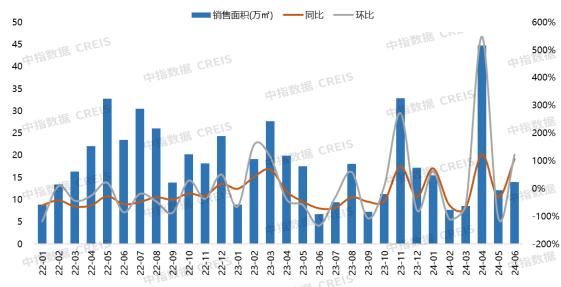 2024年1-6月大连房地产企业销售业绩排行榜