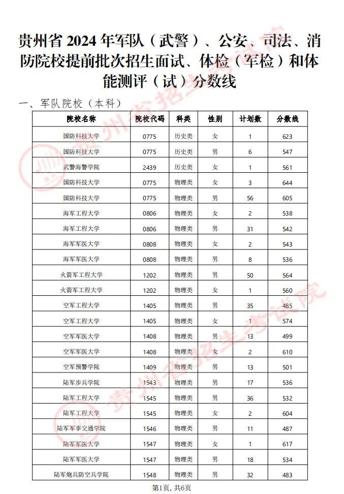 贵州省2024年军队（武警）、公安、司法、消防院校提前批次招生面试、体检（军检）和体能测评（试）分数线及工作安排的通告