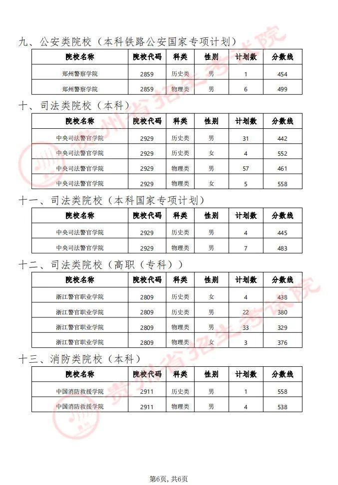 贵州省2024年军队（武警）、公安、司法、消防院校提前批次招生面试、体检（军检）和体能测评（试）分数线及工作安排的通告