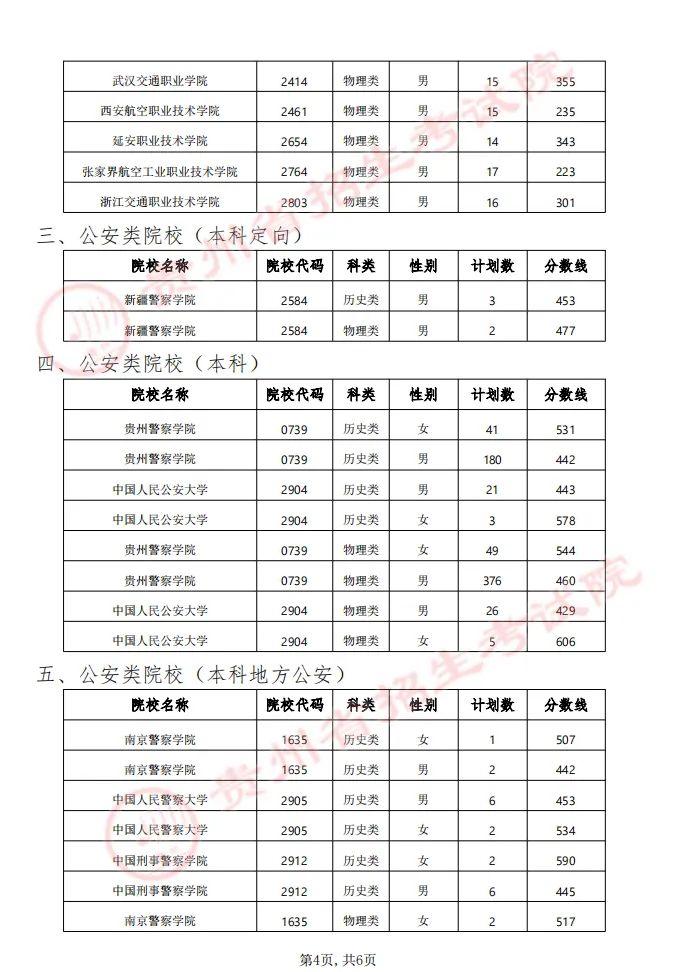 贵州省2024年军队（武警）、公安、司法、消防院校提前批次招生面试、体检（军检）和体能测评（试）分数线及工作安排的通告