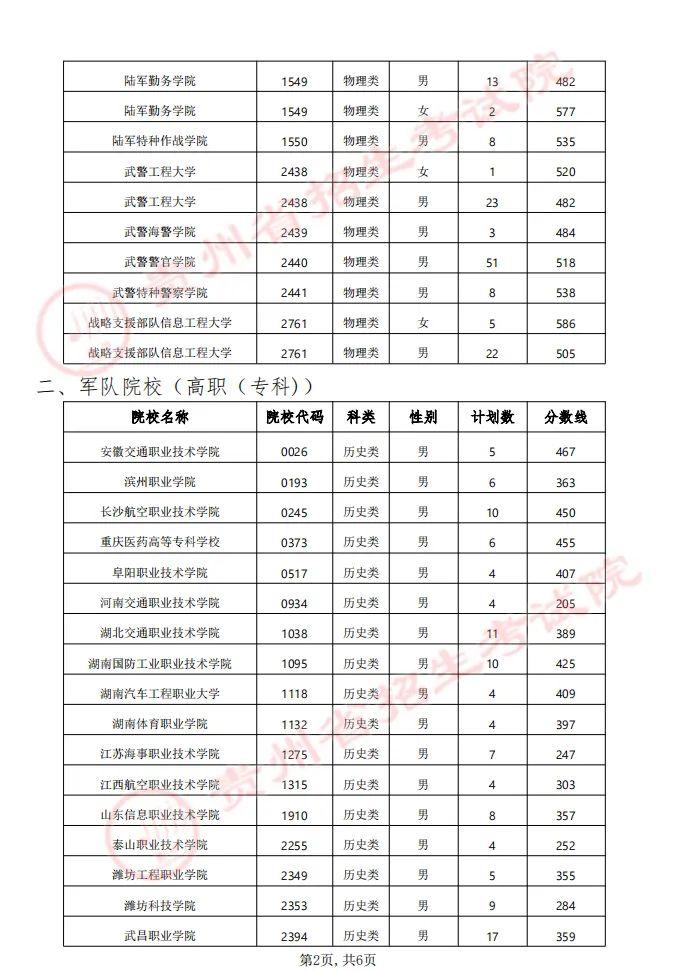 贵州省2024年军队（武警）、公安、司法、消防院校提前批次招生面试、体检（军检）和体能测评（试）分数线及工作安排的通告