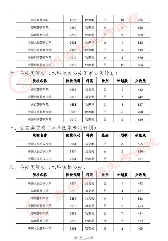 贵州省2024年军队（武警）、公安、司法、消防院校提前批次招生面试、体检（军检）和体能测评（试）分数线及工作安排的通告