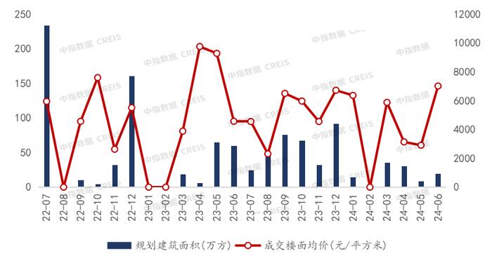 2024年1-6月重庆房地产企业销售业绩TOP20