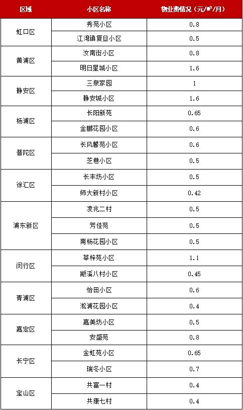 你家物业费涨价了吗？