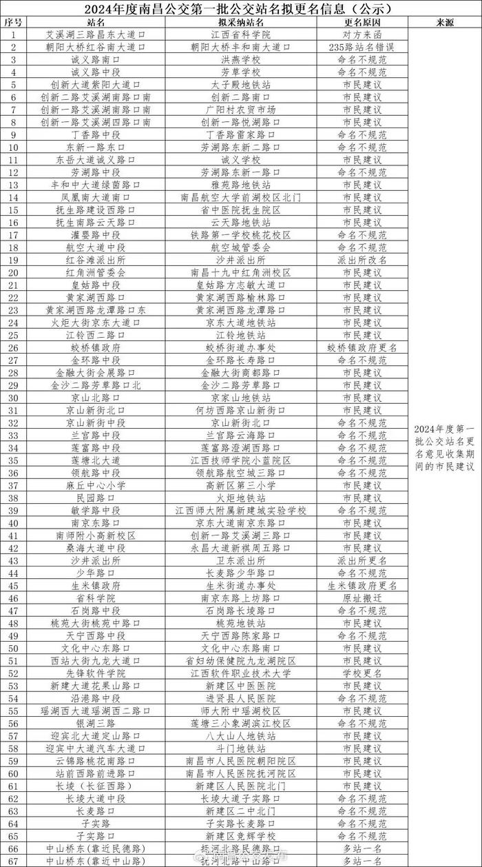 南昌67个公交站拟更名，另有15条线路优化，有你熟悉的吗？