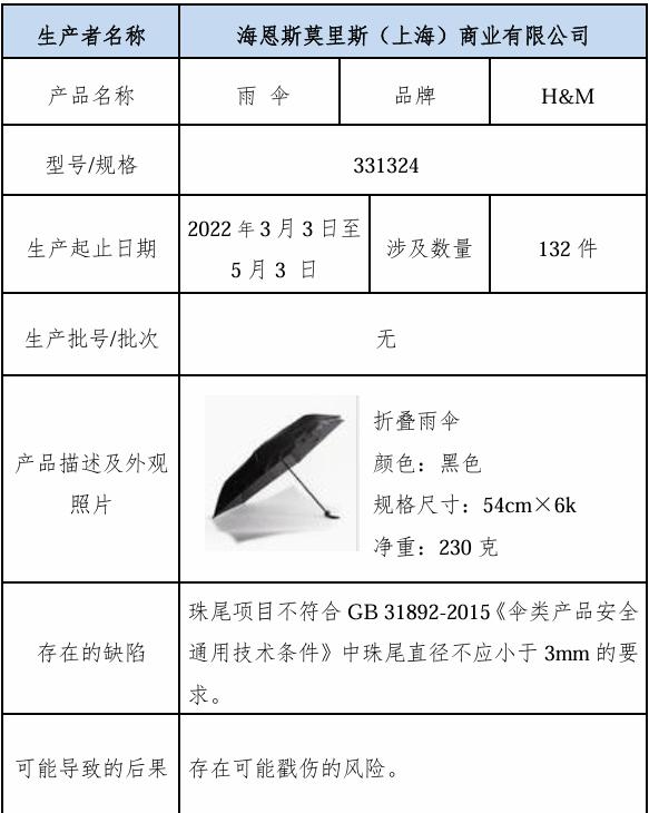 【监管】即日起，长城牌高级绘图橡皮、H&M牌雨伞召回