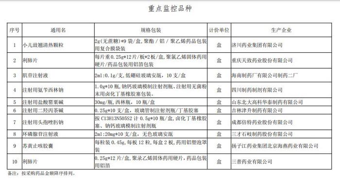 小儿豉翘清热颗粒等10款药被重点监控，涉济川药业、赛升药业等