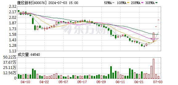 7月3日涨停复盘：康欣新材4板 经纬辉开多次炸板