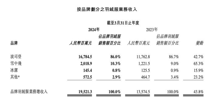 波司登营收超232亿元：品牌羽绒服毛利率下降，加码防晒服能否见效？