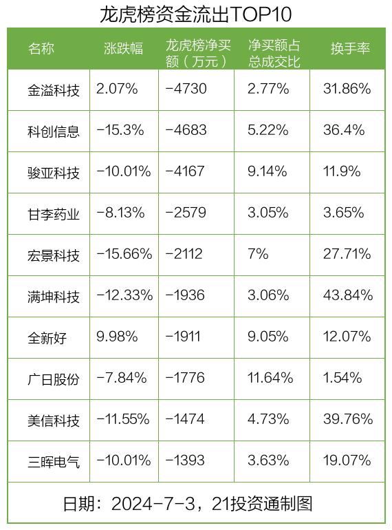 龙虎榜丨0.74亿资金抢筹浩云科技，机构和北向资金共同买入甘李药业（名单）