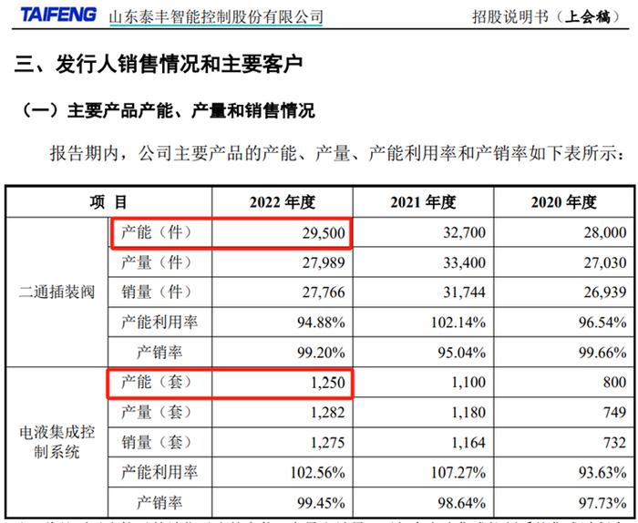 造假上市？泰丰智能IPO产能数据差异巨大，背后是谁被骗了？