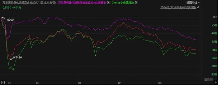 万家基金量化“哑火”：今年新基业绩倒数第一，拳头产品超额接近归零 | 基金半年报