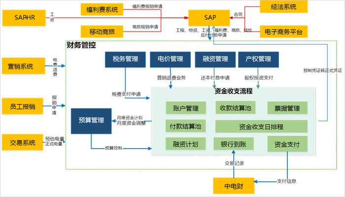 这家央企子公司“1233”司库管理体系的创新与实践