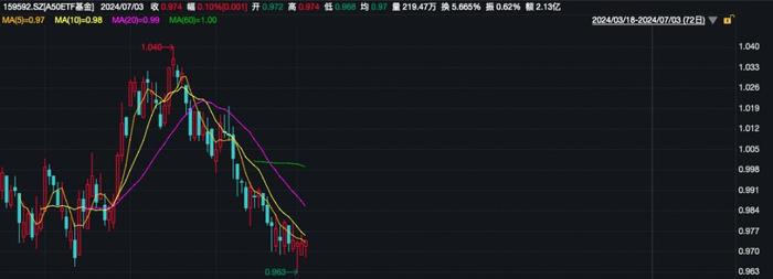 创业板指探底回升，A50ETF基金（159592）早盘飘红，中国中免涨停丨ETF观察