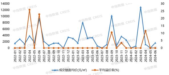 2024年1-6月大连房地产企业销售业绩排行榜