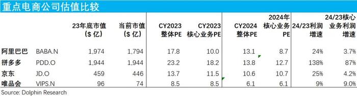 从拼多多阿里和京东估值模型看，货架电商似乎离终局越来越近