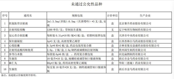 小儿豉翘清热颗粒等10款药被重点监控，涉济川药业、赛升药业等