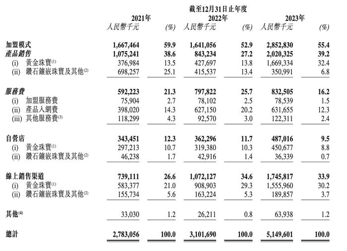 新股前瞻｜金价暴涨，周六福时隔半年再谈上市