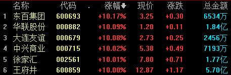 收盘丨A股三大指数均小幅下跌，两市成交额不足6000亿