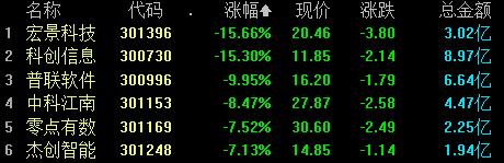 收盘丨A股三大指数均小幅下跌，两市成交额不足6000亿