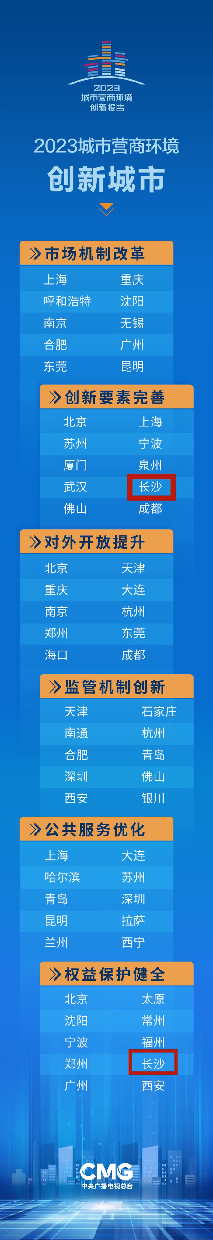 长沙入选2023城市营商环境创新城市 长沙县宁乡市亦获殊荣