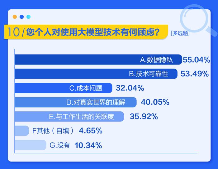 AI大模型测评报告：数据隐私、技术可靠性为用户最大顾虑