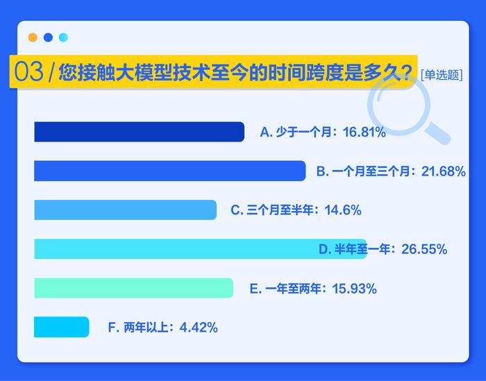 AI大模型测评报告：约8成受访者接触大模型时间不超一年