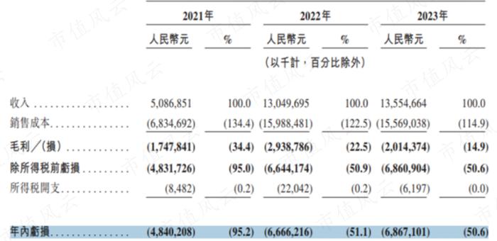 资金链十万火急，快让我上市！哪吒汽车：三年巨亏184亿，账面现金只剩28亿，只够再亏5个月！