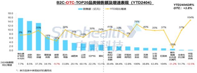 4月销售53亿元！B2C药品市场TOP20品类公布（附下载）